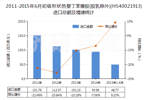 2011-2015年6月初級(jí)形狀熱塑丁苯橡膠(膠乳除外)(HS40021913)進(jìn)口總額及增速統(tǒng)計(jì)